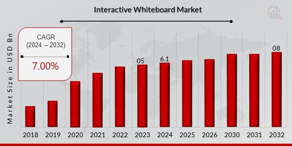 Interactive Whiteboard Market Overview