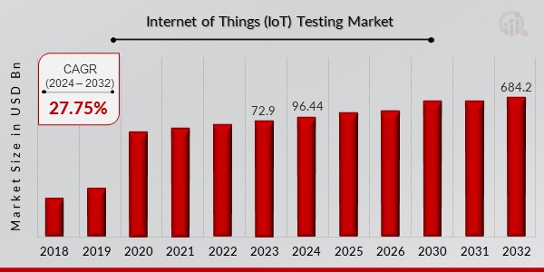 Internet of Things (IoT) Testing Market Overview1