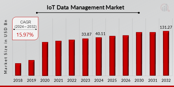 IoT Data Management Market