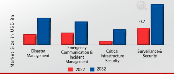 IoT For Public Safety Market by Application