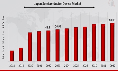 Japan Semiconductor Device Market Overview