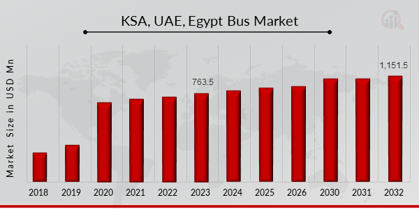 Ksa, Uae, Egypt Bus Market Size 2019-2032 