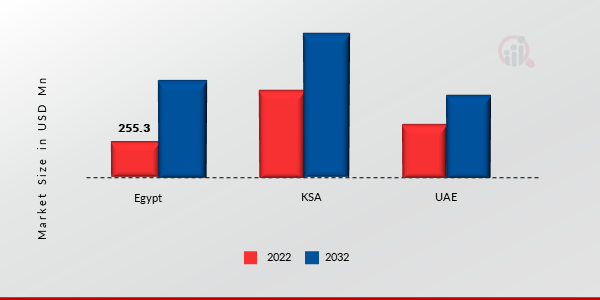 Ksa, Uae, Egypt Bus Market Size By Region 2022 Vs 2032