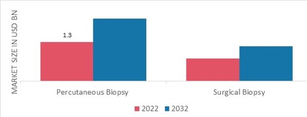 Kidney Biopsy Market, by Type, 2022 & 2032
