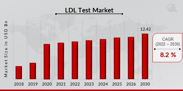 LDL Test Market Overview