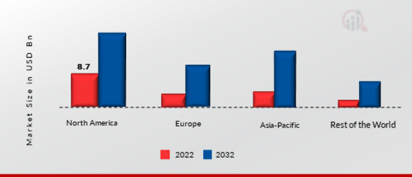 LED and OLED Display Market SHARE BY REGION 2022 