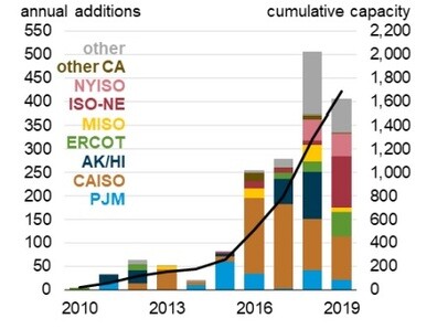 Large-scale battery storage capacity by region (2010–2019)