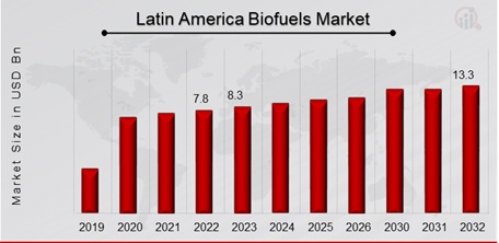 Latin America Biofuels Market Overview
