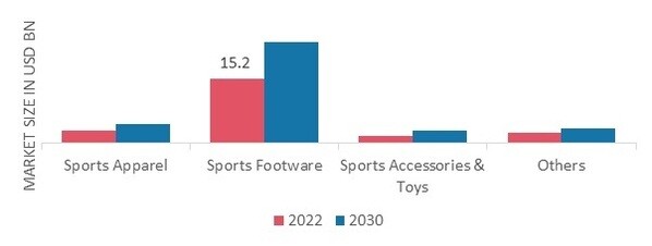 Licensed Sports Merchandise Market, by Product type, 2022 & 2030 