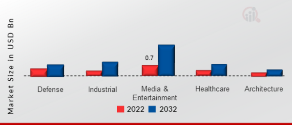 Light Field Market, by Vertical, 2022 & 2032