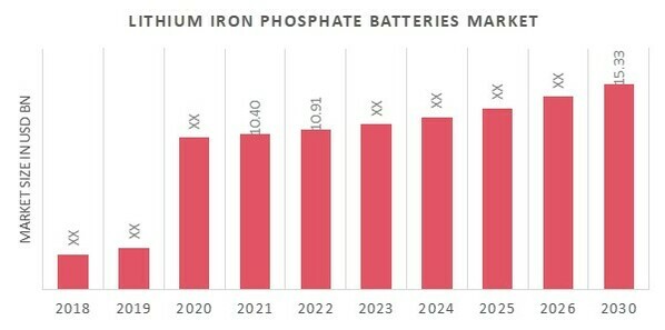Lithium Iron Phosphate Batteries Market Overview