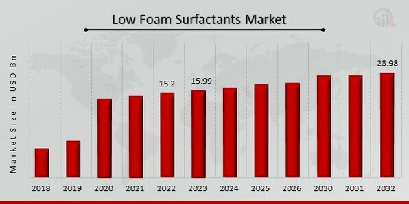 Low Foam Surfactants Market