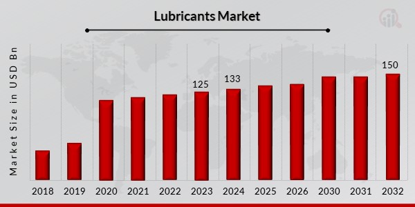 Lubricants Market overview