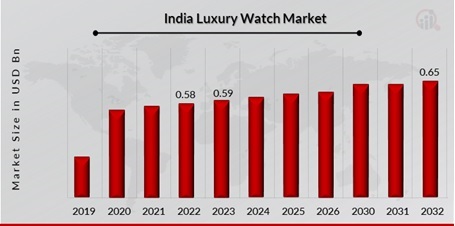 Luxury Watch Market Overview