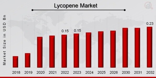 Lycopene Market Overview