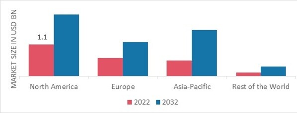 MAMMOGRAPHY MARKET SHARE BY REGION 2022
