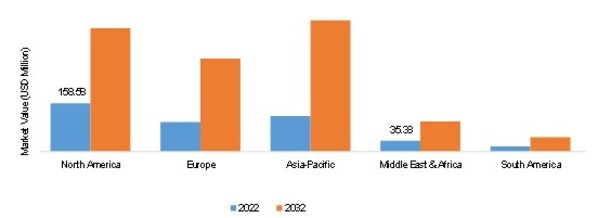 MICRO VSAT MARKET SIZE BY REGION 2022 VS 2032