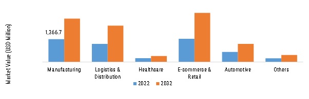 MOBILE ROBOTS MARKET, BY END USE INDUSTRY, 2022 VS 2032