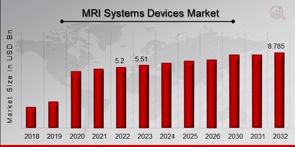MRI Systems Devices Market Overview