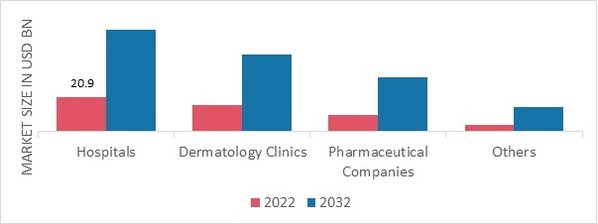 Macrolide Antibiotics Market, by End User, 2022 & 2032