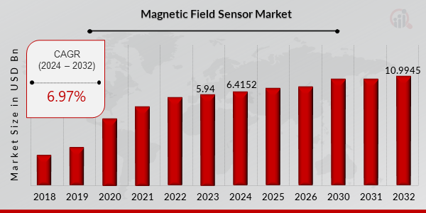 Magnetic Field Sensor Market Overview