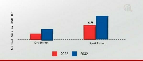 Malt Ingredients Market, by form, 2022 & 2032 (USD Billion)