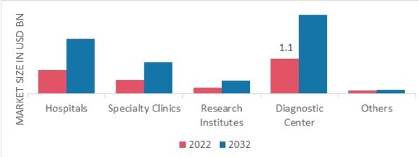 Mammography Market, by Distribution Channel, 2022 & 2032