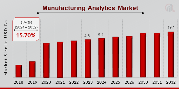 Manufacturing Analytics Market Overview