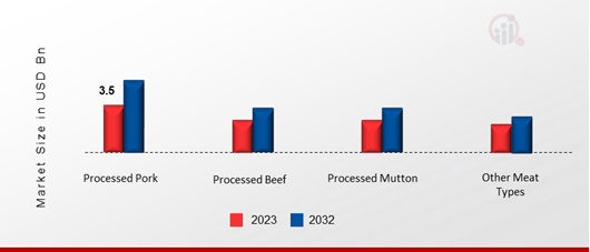 Meat Processing Equipment Market, by Meat Type, 2023 & 2032