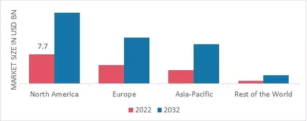 Medical Aesthetics Market Share by Region 2022