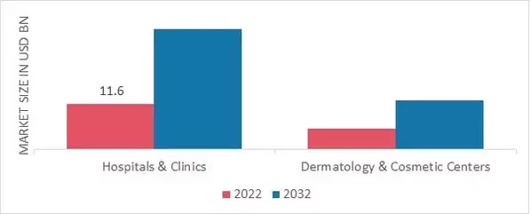 Medical Aesthetics Market by End-User, 2022 & 2032