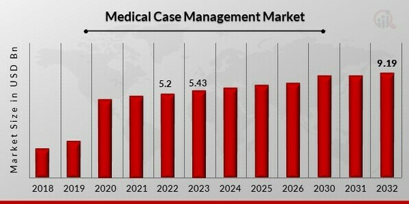 Medical Case Management Market