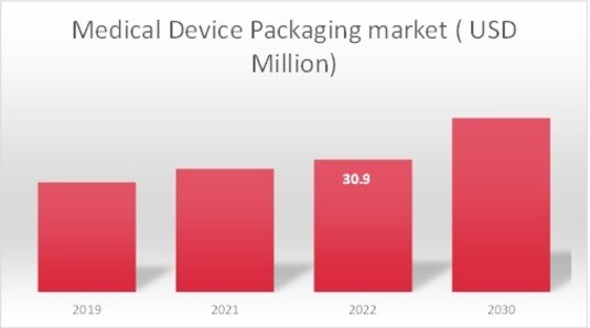 Medical Device Packaging market 