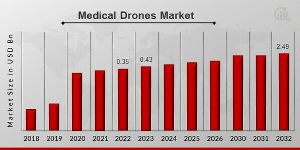 Medical Drones Market