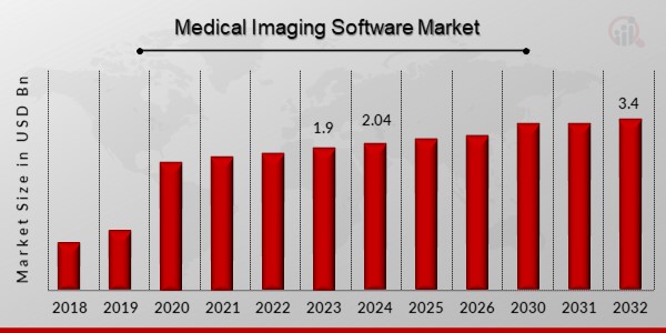 Medical Imaging Software Market Overview