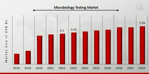 Microbiology Testing Market Overview