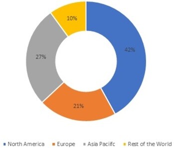 Microcarriers Market Share, by Region, 2021