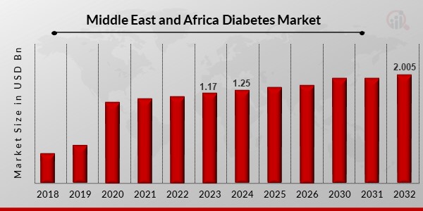 Middle East and Africa Diabetes Market1
