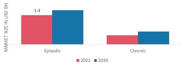 Migraine Market by Types, 2022 & 2030