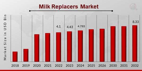 Milk Replacers Market1