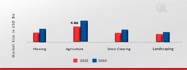 Mini Tractors Market, by Application, 2022 & 2032