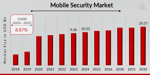 Mobile Security Market Overview.