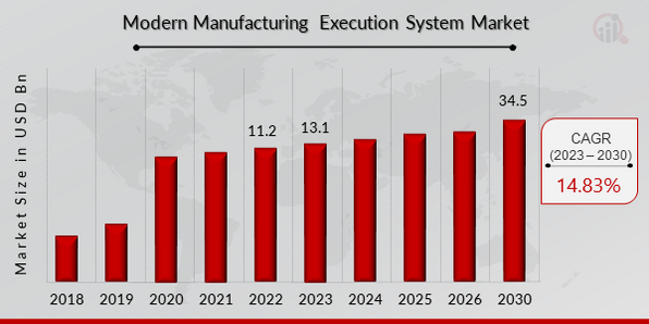 Modern Manufacturing Execution System Market Overview