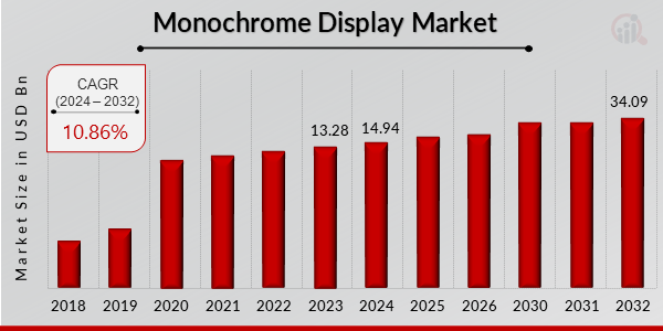 Monochrome Display Market Size