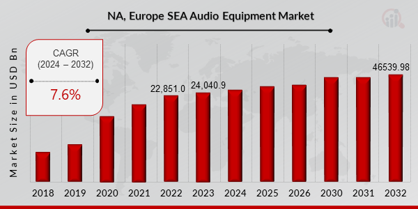 NA, Europe and SEA Audio Equipment Market Overview