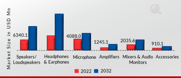 NA, Europe and SEA Audio Equipment Market, by Type