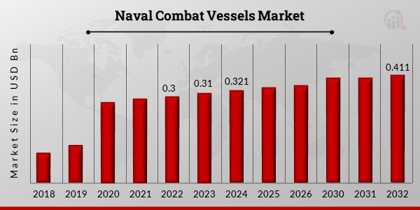Naval Combat Vessels Market