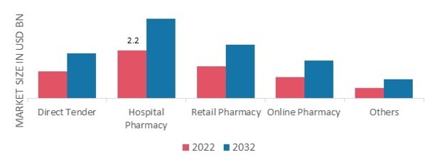 Necrotising Enterocolitis Market, by Distribution, 2022 & 2032