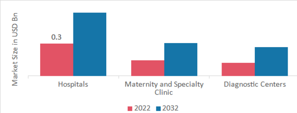 New-Born Screening Market, by End-User, 2022 & 2032