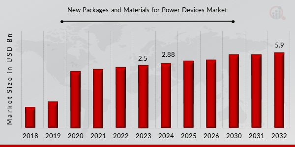 New Packages and Materials for Power Devices Market Overview